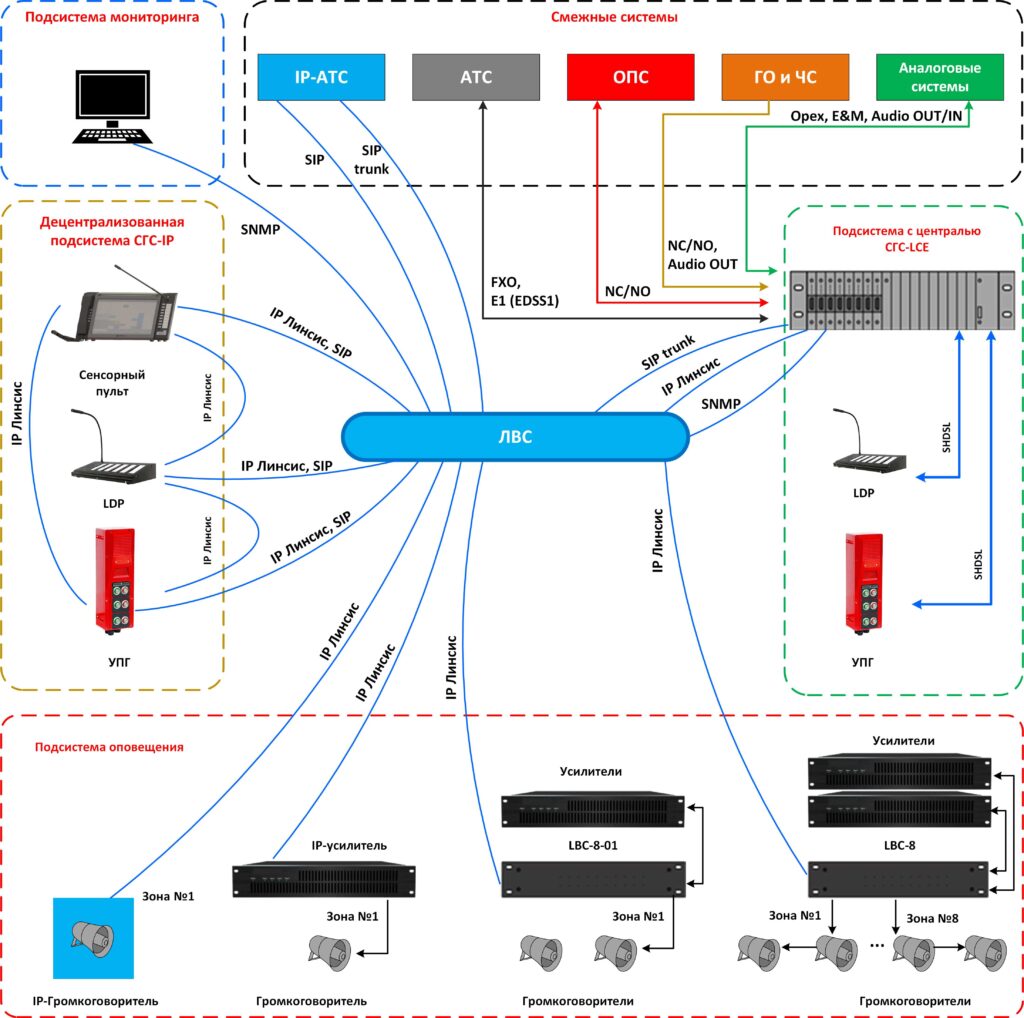 Схема организации системы громкоговорящей связи "Линсис"